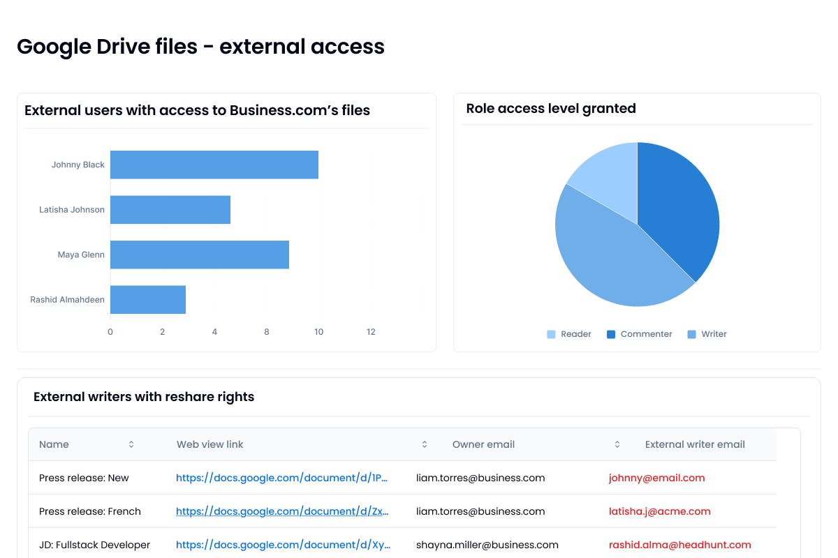 Bar chart, pie chart and table showing which external users have access to organization files