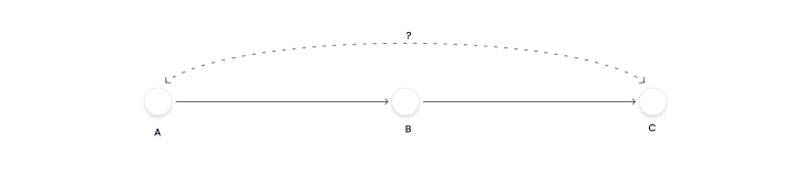 Potential fix: pair graph vectors like A → B → C with embedding vectors to bolt on missing semantics. Potential fix: pair graph vectors like A → B → C with embedding vectors to bolt on missing semantics.